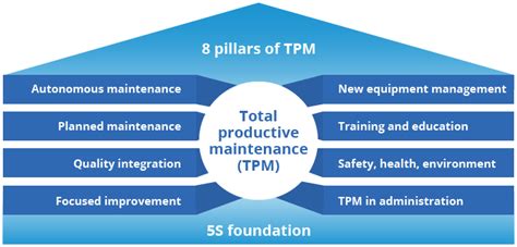 Total Productive Maintenance (TPM) course – facilities maintenance ...