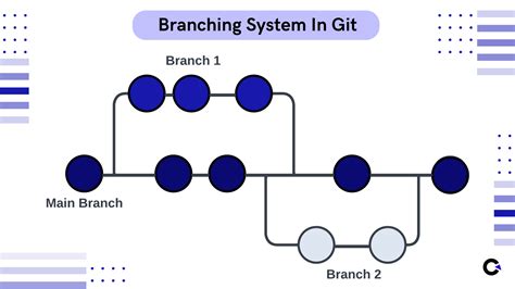 Beginners Guide To Basic Git Commands With Examples Codoid