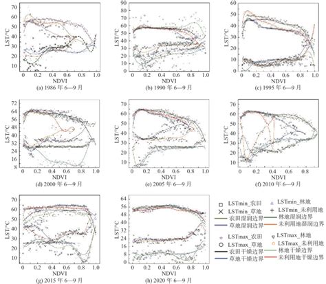 Non Linear Fitting Results Of Dry Edge And Wet Edge Of Lst Ndvi Space