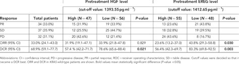 Objective Response Rate Orr And Disease Control Rate Dcr By Download Table