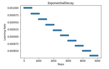 Simple Guide To Learning Rate Schedules For Keras Networks