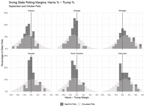 As State Poll Results Show Ties For The Trump Harris Race Is It Due To Voters Or Pollsters