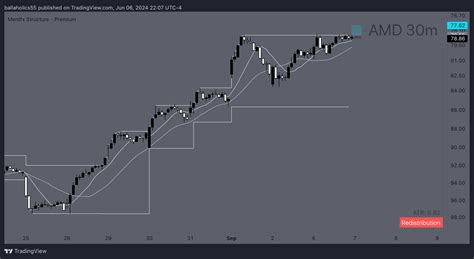 Bats Amd Chart Image By Ballaholics Tradingview