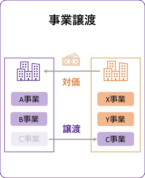 事業譲渡とは｜メリット･相場･税金･手続き･従業員への影響を解説 よくわかるmandaよくわかるmanda