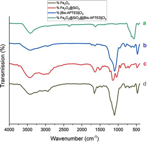 Ft Ir Spectra Of γ Fe2o3 A γ Fe2o3 Sio2 Nps B [bis Aptes]cl2 C Download Scientific