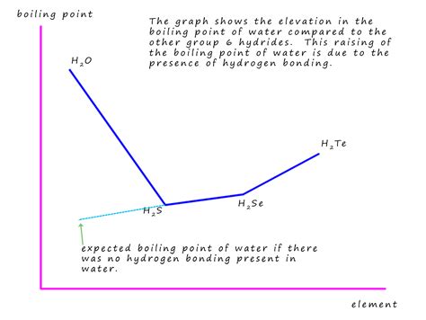 Hydrogen Bonding