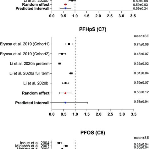 Pfas Compounds Included In The Systematic Review Download Scientific