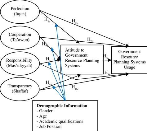 Proposed Conceptual Research Framework Download Scientific Diagram