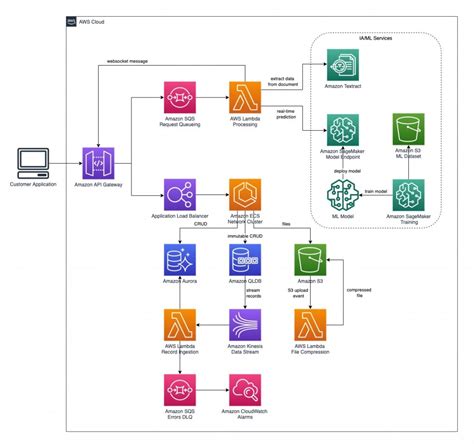 Lets Architect Architecting For Blockchain Aws Architecture Blog