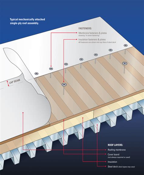 3 Types Of Roof Membranes For Your Flat Or Low Slope Residential Roof