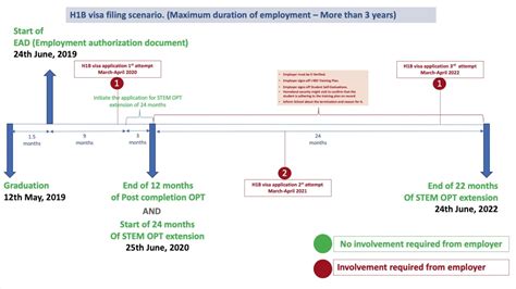 H1b To Green Card Timeline Bhaktitube