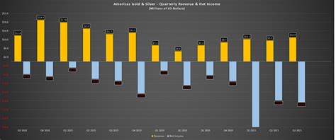 Americas Gold Silver Stock Cheap For A Reason NYSE USAS Seeking