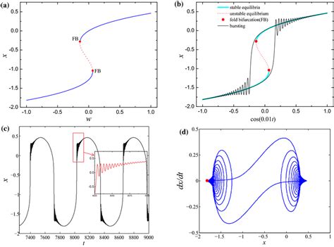 Bursting Oscillations For A Bistable Asymmetric Energy Harvester A