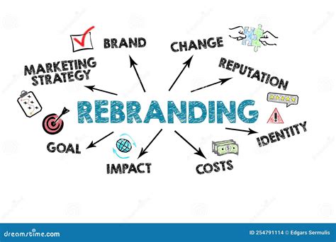 Rebranding Marketing Strategy Brand Change Reputation Identity Costs