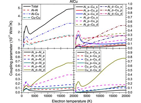 XTANT 3 Calculated Electron Ion Coupling In AlCu Alloy Top Left Panel