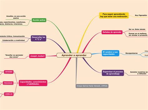 Aprender A Aprender Mind Map