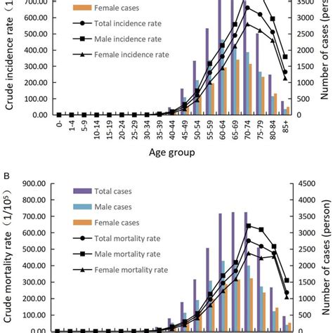 A Age Specific Incidence Of Esophageal Cancer In Huaian District By Download Scientific