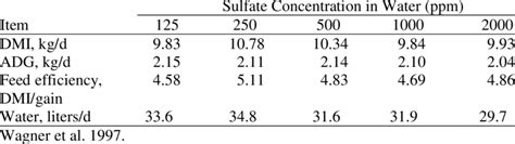 Effect of sulfate content in water on performance of steers. | Download Table