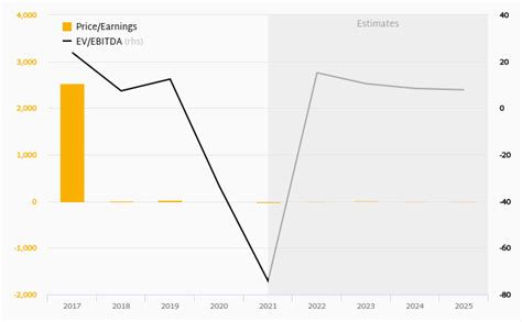 Landis Gyr Group Price To Earnings And Ev Ebitda Helgi Library