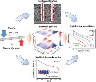 Rational Design Of Thick Electrodes In Lithium Ion Batteries By Re