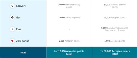 Air Canada Aeroplan Conversion Bonus From Marriott Bonvoy May