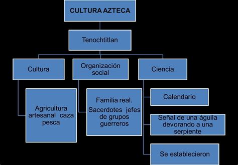 Mapa Conceptual Organizacion Social Y Pol Tica De Los Aztecas Ayuda