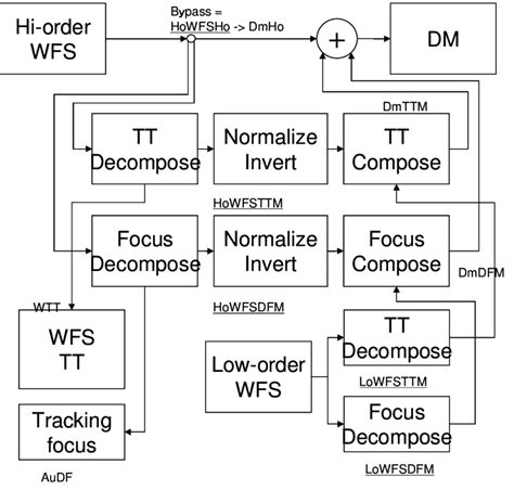 implementation  gain matrix   mode decomposition  names