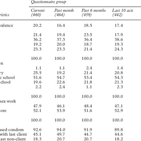 Characteristics Of Female Sex Workers By Questionnaire Group Cameroon