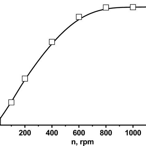 Decomposition Of H2o2 Conditions H2o2 0322 M T 343 K