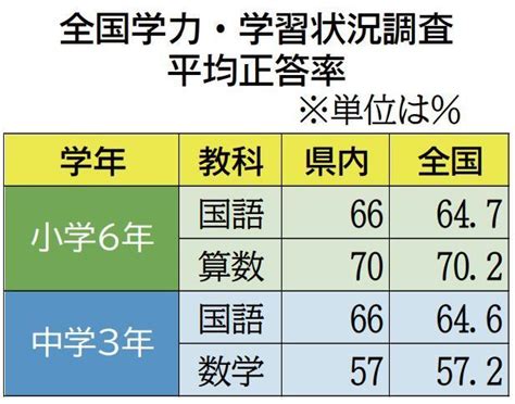 全国学力・学習状況調査 平均正答率 21年度学力テスト 国語が全国平均上回る 大分県教委 写真・画像11｜【西日本新聞me】