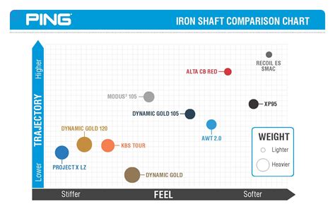 Golf Iron Shaft Comparison Chart