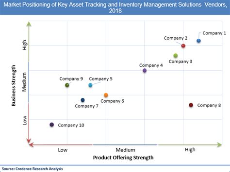 Asset Tracking And Inventory Management Solutions Market Size Analysis