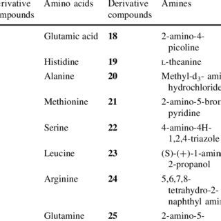 Inhibition rates of amino acid (a) and amine (b) derivatives for ...