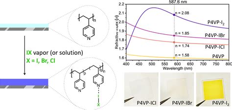 High Refractive Index Polymer Thin Films By Charge Transfer