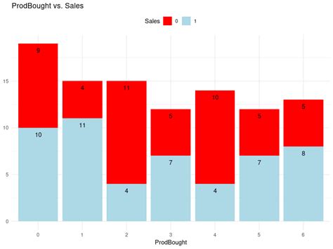 R ¿cómo Puedo Crear Un Gráfico De Barras Usando Ggplot2 Con Dos