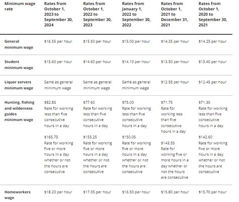 Minimum Wage Increase Ontario Per Hour Roch Violet