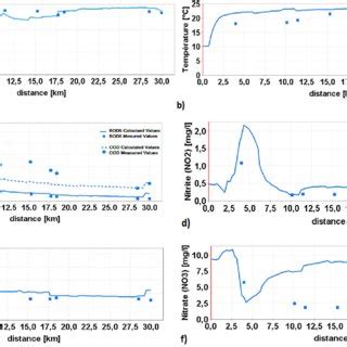 Longitudinal Evolution Of Physical Chemical Parameters Along The