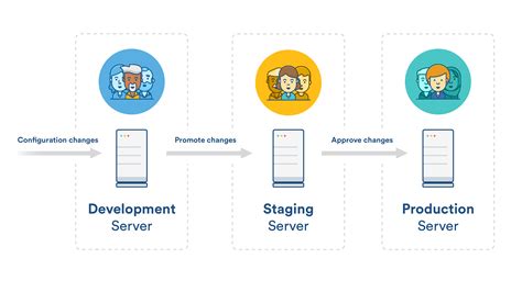 Promoting Jira Configuration From Development To Production