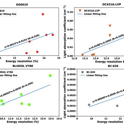 The Relationships Between The Light Absorption Coefficient And The Download Scientific Diagram