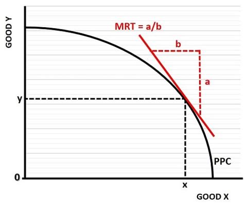 The Marginal Rate Of Transformation Mrt Formula And Graphs