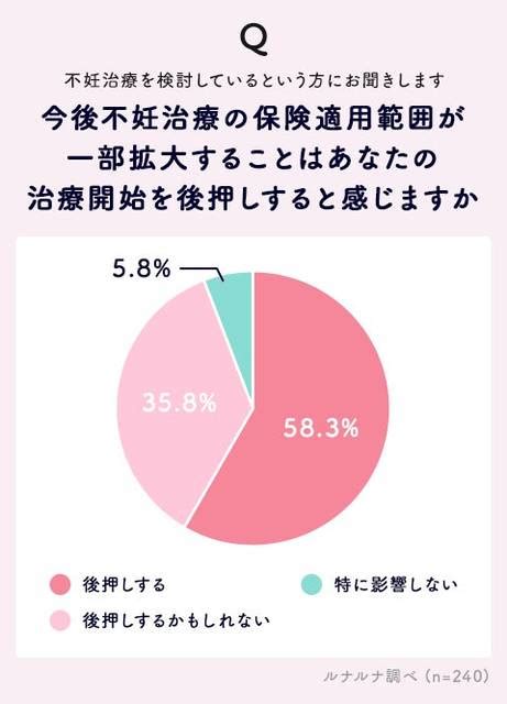 不妊治療の保険適用範囲拡大に関する意識調査 Page 2 元気ママ応援プロジェクト