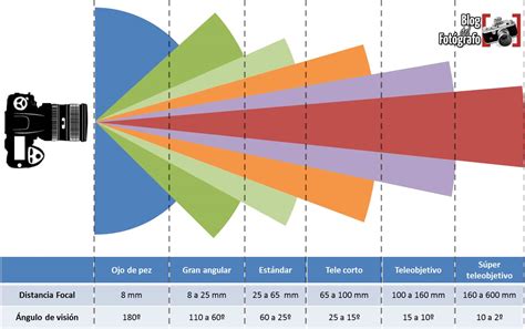 Acerca De La Fotografía Ángulos De Visión Y Distancias Focales