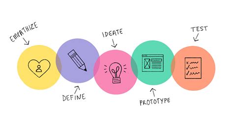 Design Thinking Là Gì Tư Duy Cải Tiến Thiết Kế Với Quy Trình 5 Bước