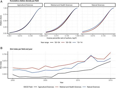 Global Citation Inequality Is On The Rise PNAS