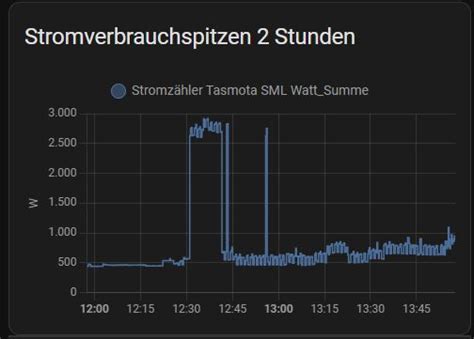 Energie Diagramm Wird Falsch Angezeigt Dashboard Cards Frontend