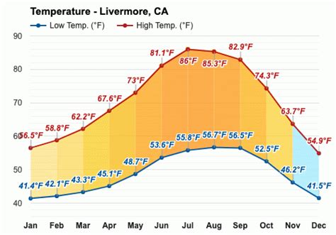 Yearly & Monthly weather - Livermore, CA