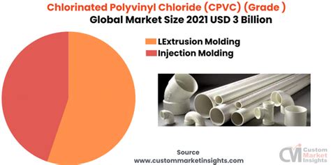 Global Chlorinated Polyvinyl Chloride Cpvc Market