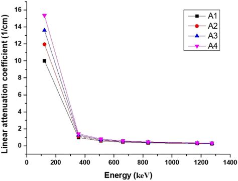 Linear Attenuation Coefficient Lac Of The Glasses Using Epics