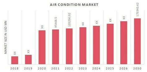 Air Condition Ac Market Share Size Trends And Forecast Until 2030