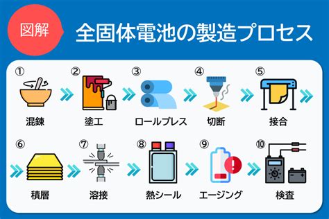 【図解】全固体電池はどのように製造されるのか？製造工程を紹介 橋本総研com